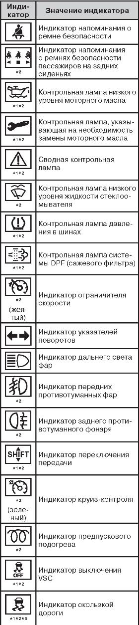 Панель приборов Тойоты Короллы: особенности